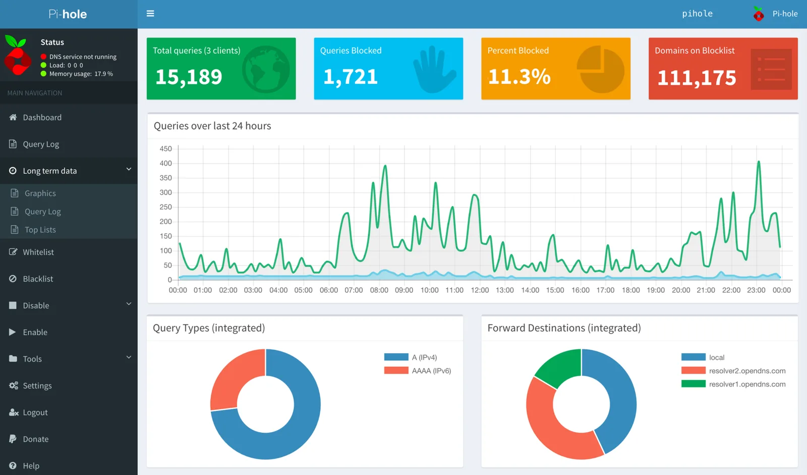 Pi-hole dashboard of DNS queries